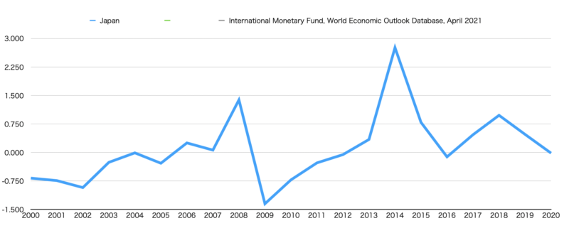 IMF公表の日本のインフレ率推移