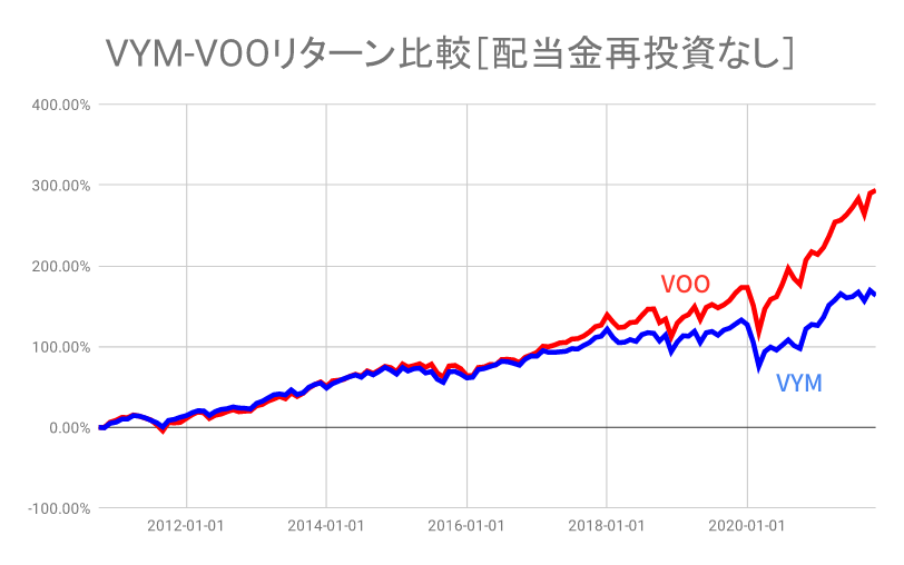 【VYM】【VOO】リターン比較（配当再投資なし）