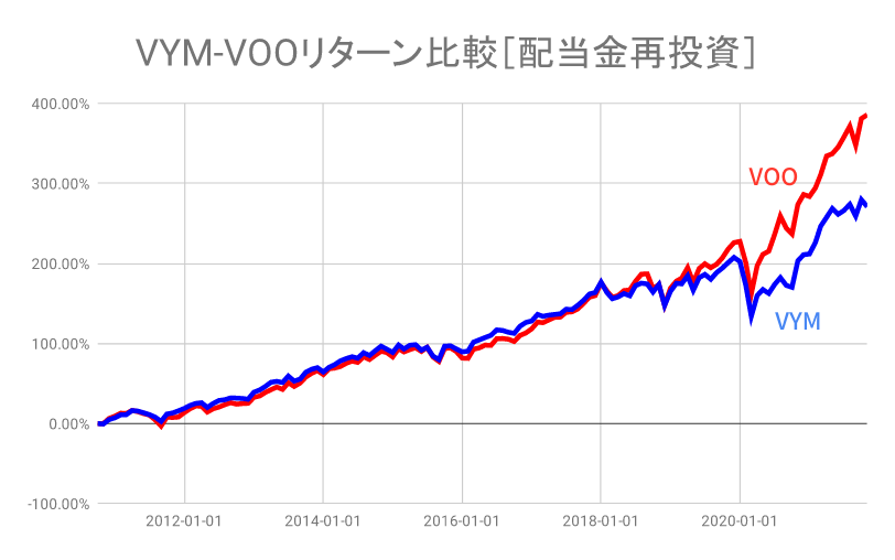 【VYM】【VOO】リターン比較（配当再投資あり）