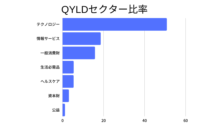 QYLDのセクター比率