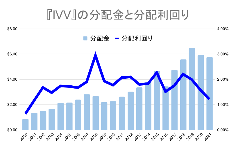 IVVの分配金と分配利回り推移（2021）