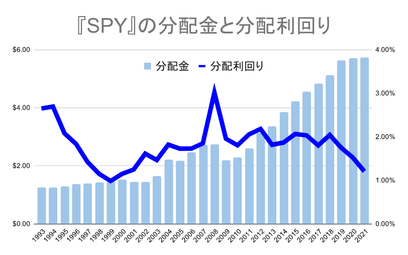 SPYの分配金と分配利回り推移（2021年）