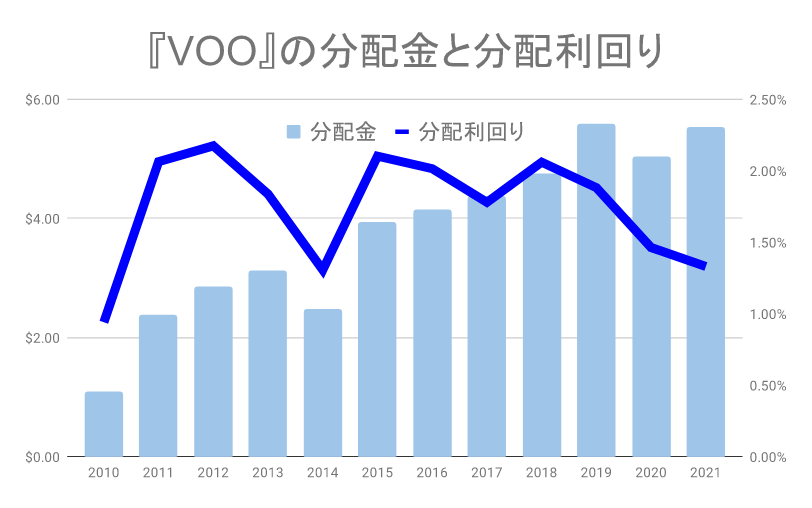 VOOの分配金と分配利回り推移（2021年）