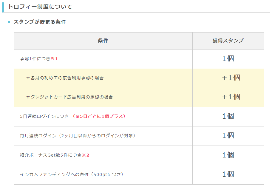 ポイントインカム副業の稼ぎ方まとめ コレだけは絶対やっとかないと後悔する 悠々自適な会社の猫o X Wになる