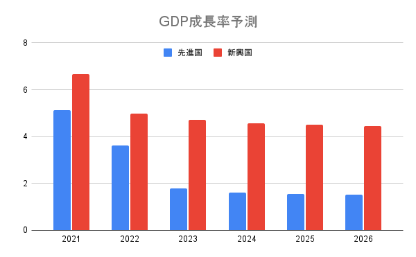 先進国と新興国のGDP成長率予測
