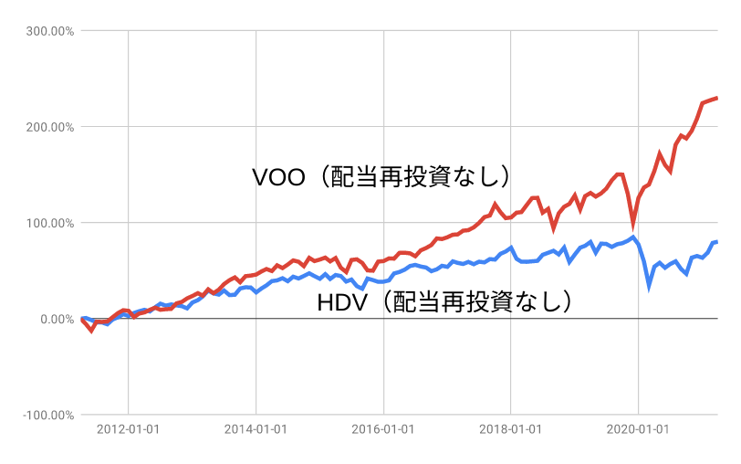 HDV,VOOトータルリターン（配当再投資なし）