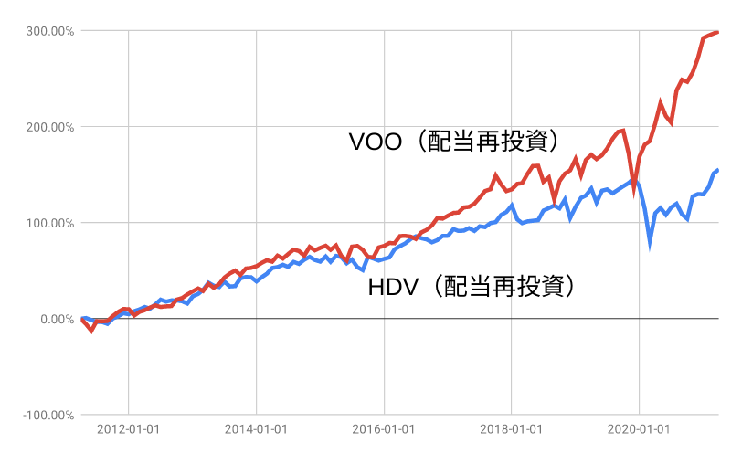 HDV,VOOトータルリターン（配当再投資あり）