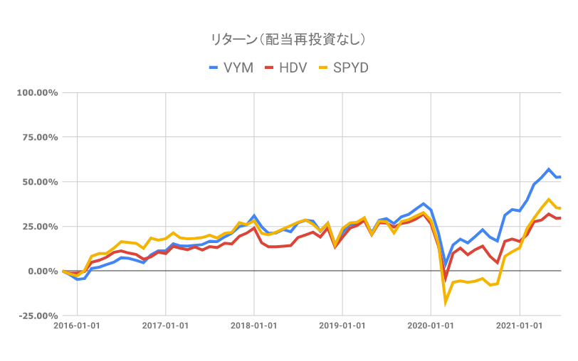 VYM,HDV,SPYDリターン比較（配当再投資なし）