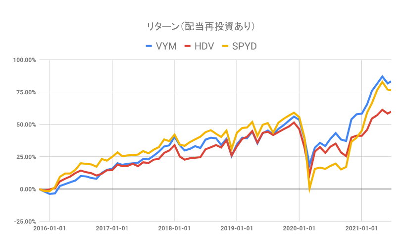 VYM,HDV,SPYDリターン比較（配当再投資あり）