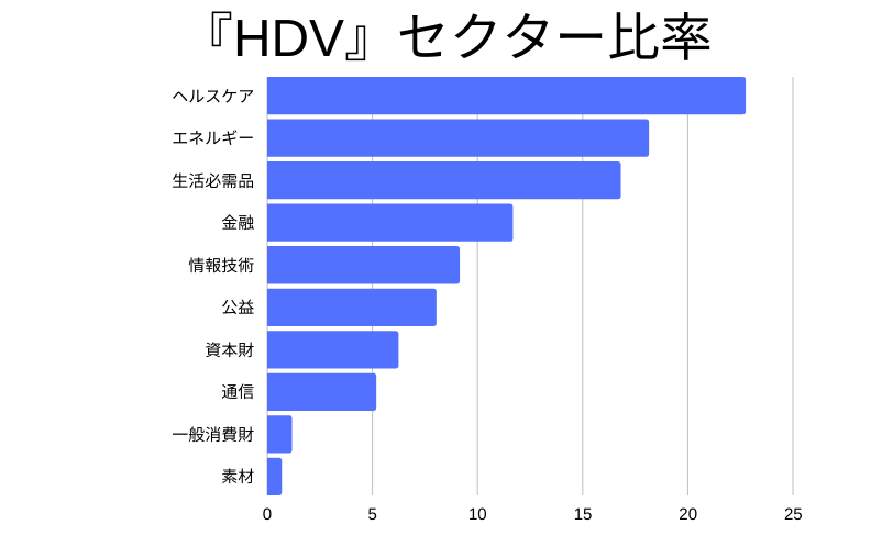 HDVのセクター比率（2022年3月時点）
