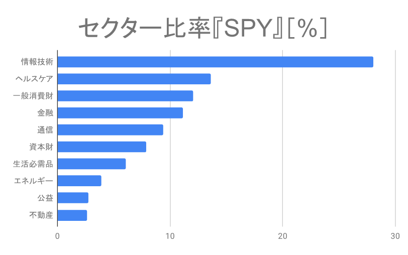 セクター比率 SPY（2022年4月）