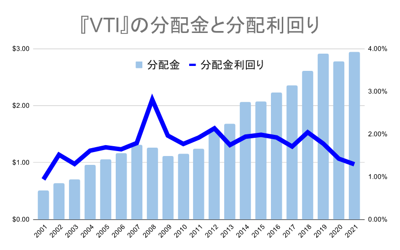 VTIの分配金と分配利回り（2021年）