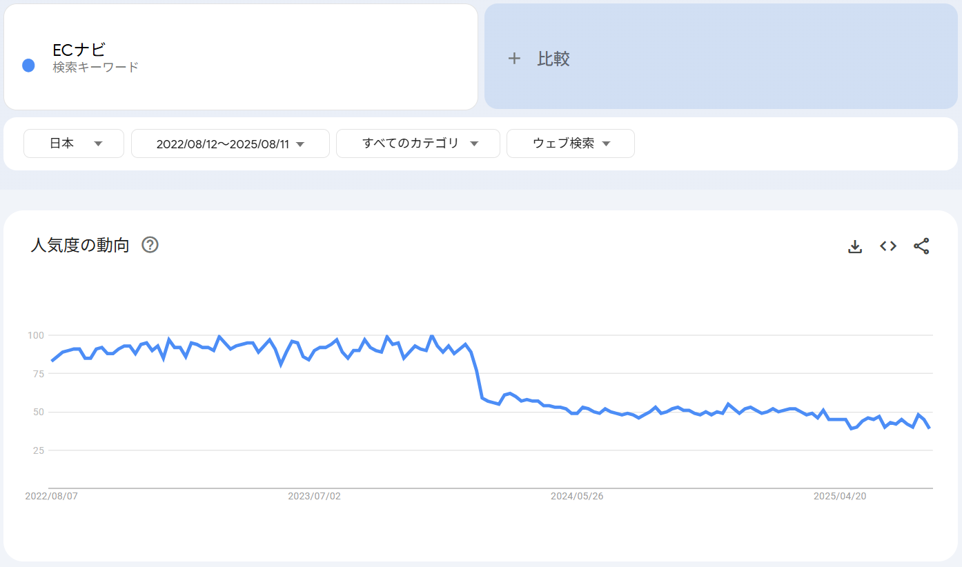 検索トレンド